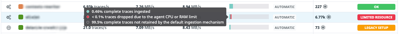 A screenshot of the Datadog service ingestion screen showing a service that has &lt;0.1% of traces sampled due to agent CPU or RAM usage