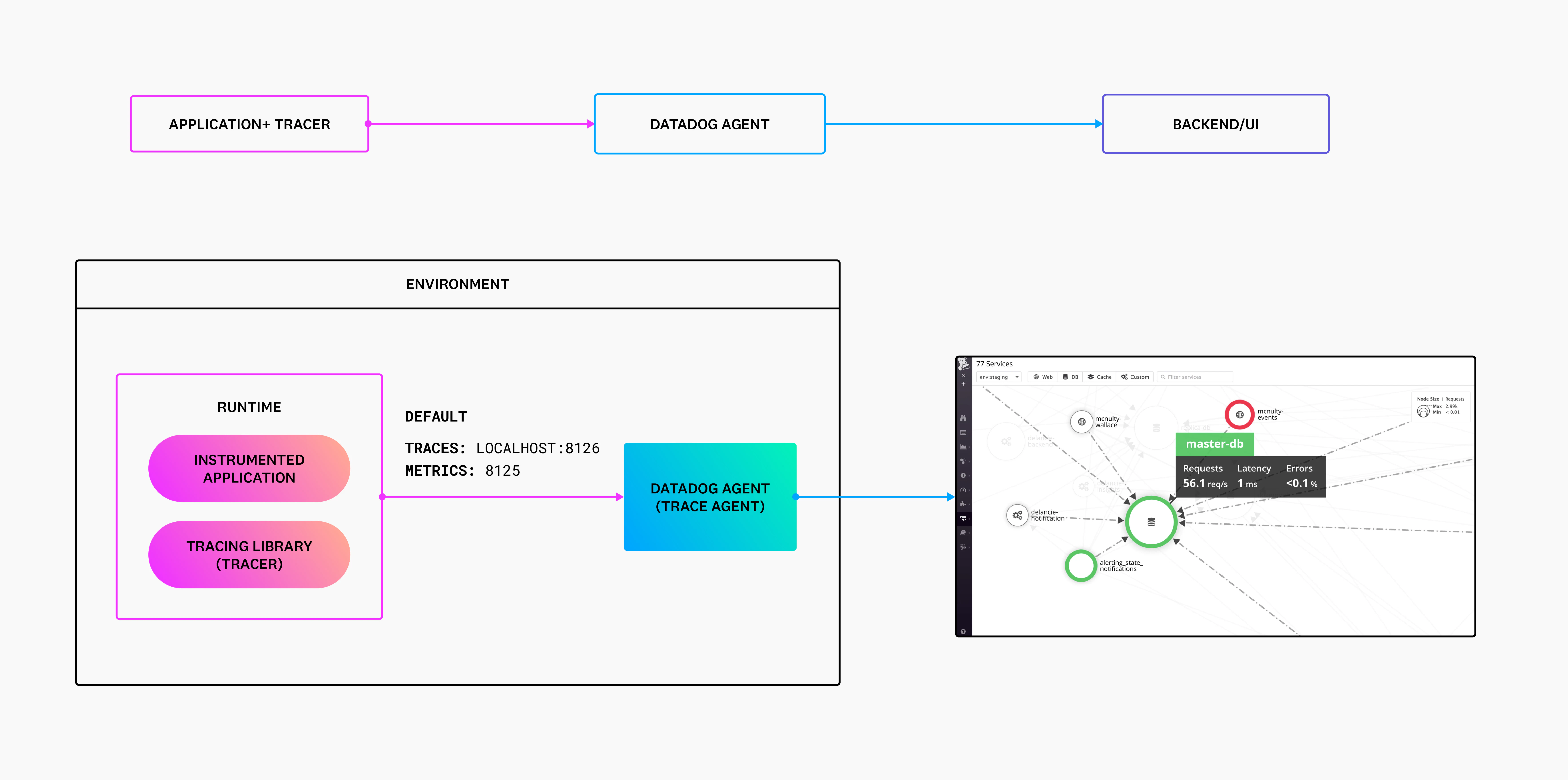 Sending Traces to Datadog